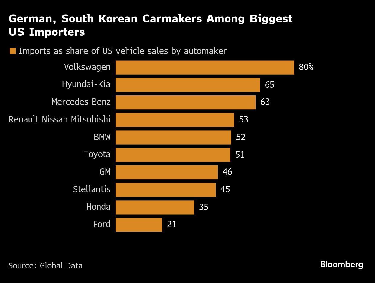 German, South Korean Carmakers Among Biggest US Importers