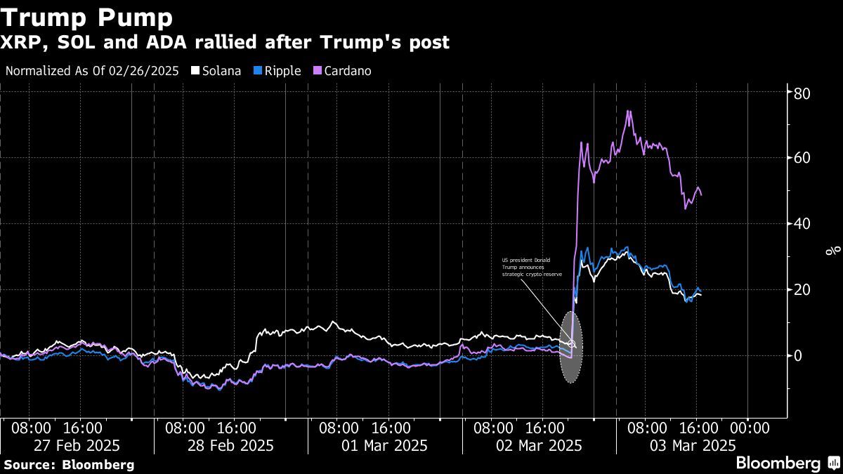 Pompa Trump | XRP, Sol dan Ada Rally setelah posting Trump