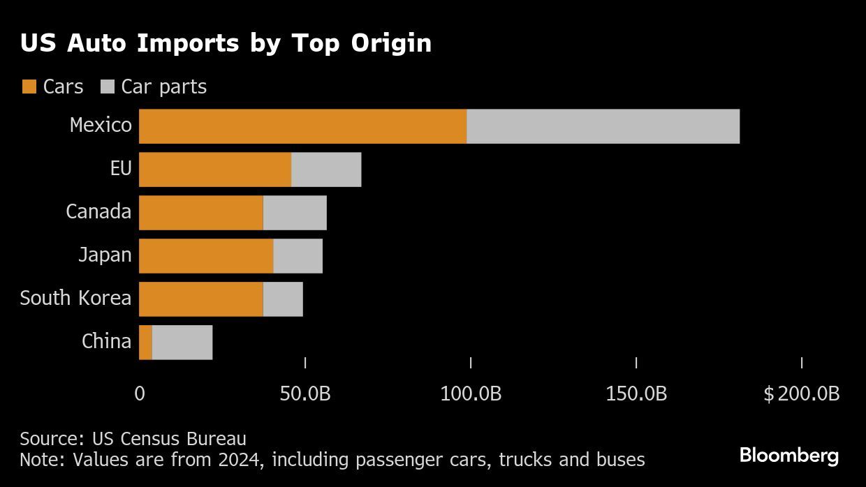 US Auto Imports by Top Origin