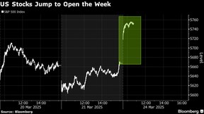 US Stocks Jump to Open the Week