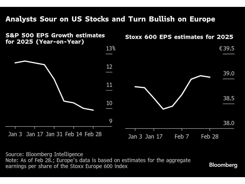 US Earnings Outlook Sours as Optimism Returns in Europe, China
