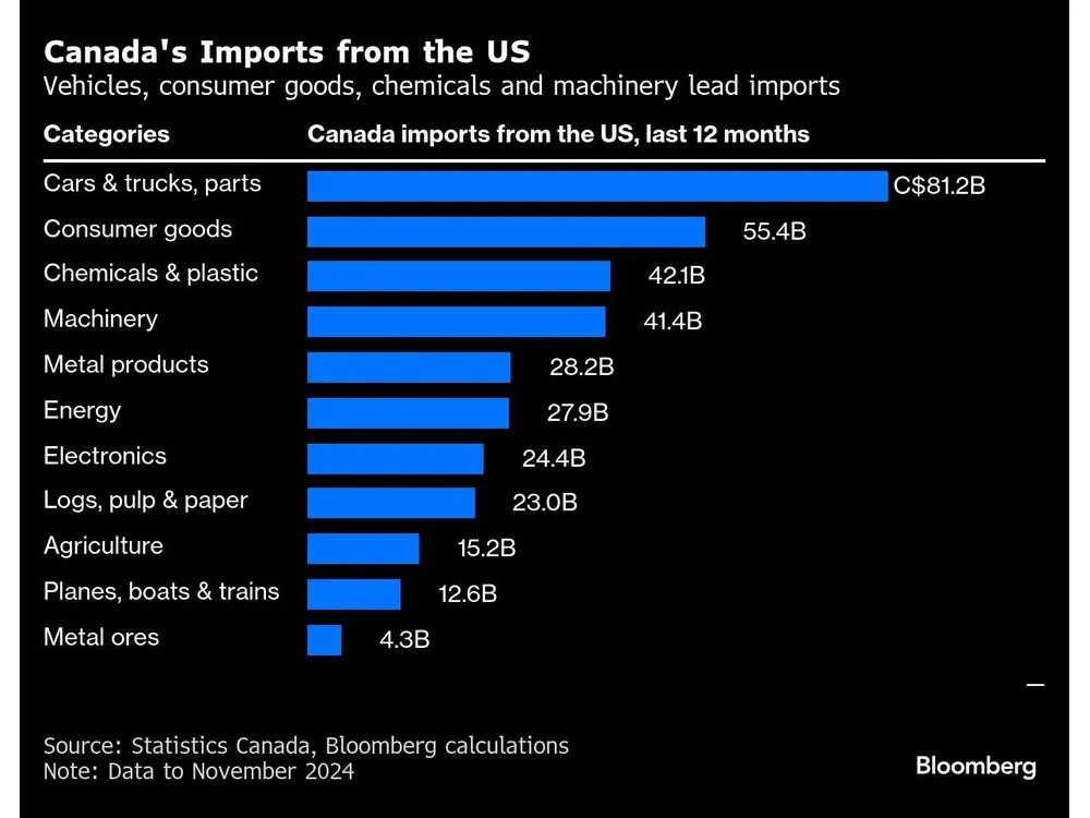 Canada Won't Scrap Tariffs Unless All US Levies Are Lifted, Official Says