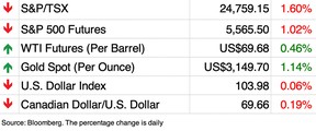 Market chart
