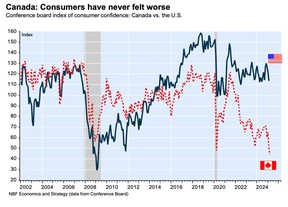 consumer sentiment chart