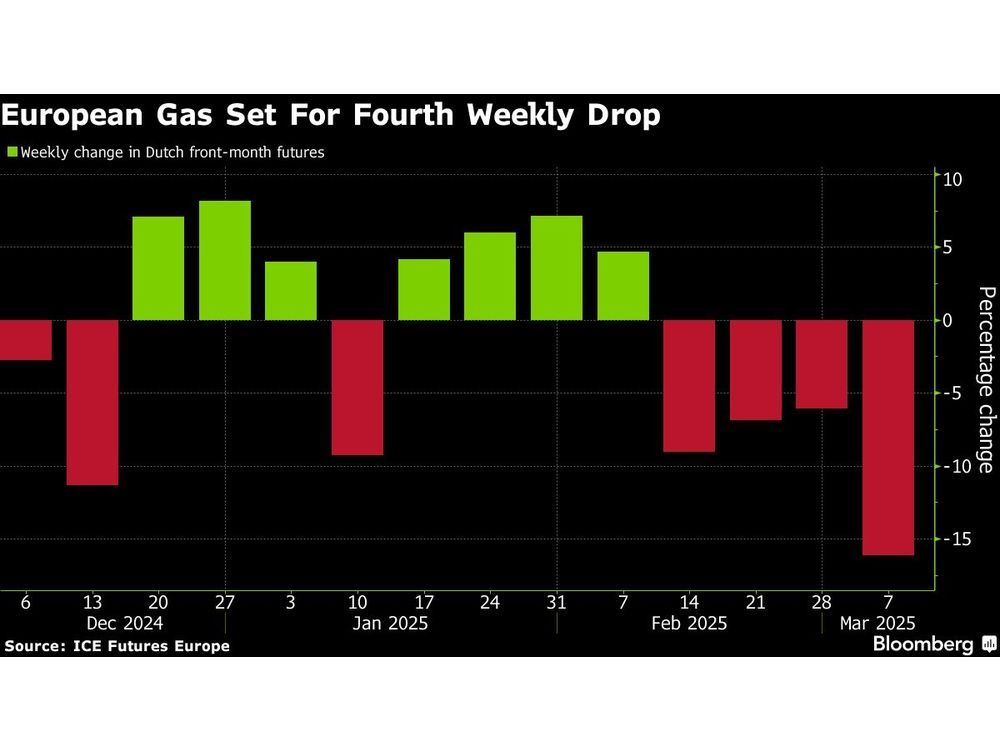 Europe Gas Drops to Five-Month Low as US Presses for Quick Truce