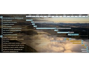 Cariboo Gold Project – Permitting Timeline Summary