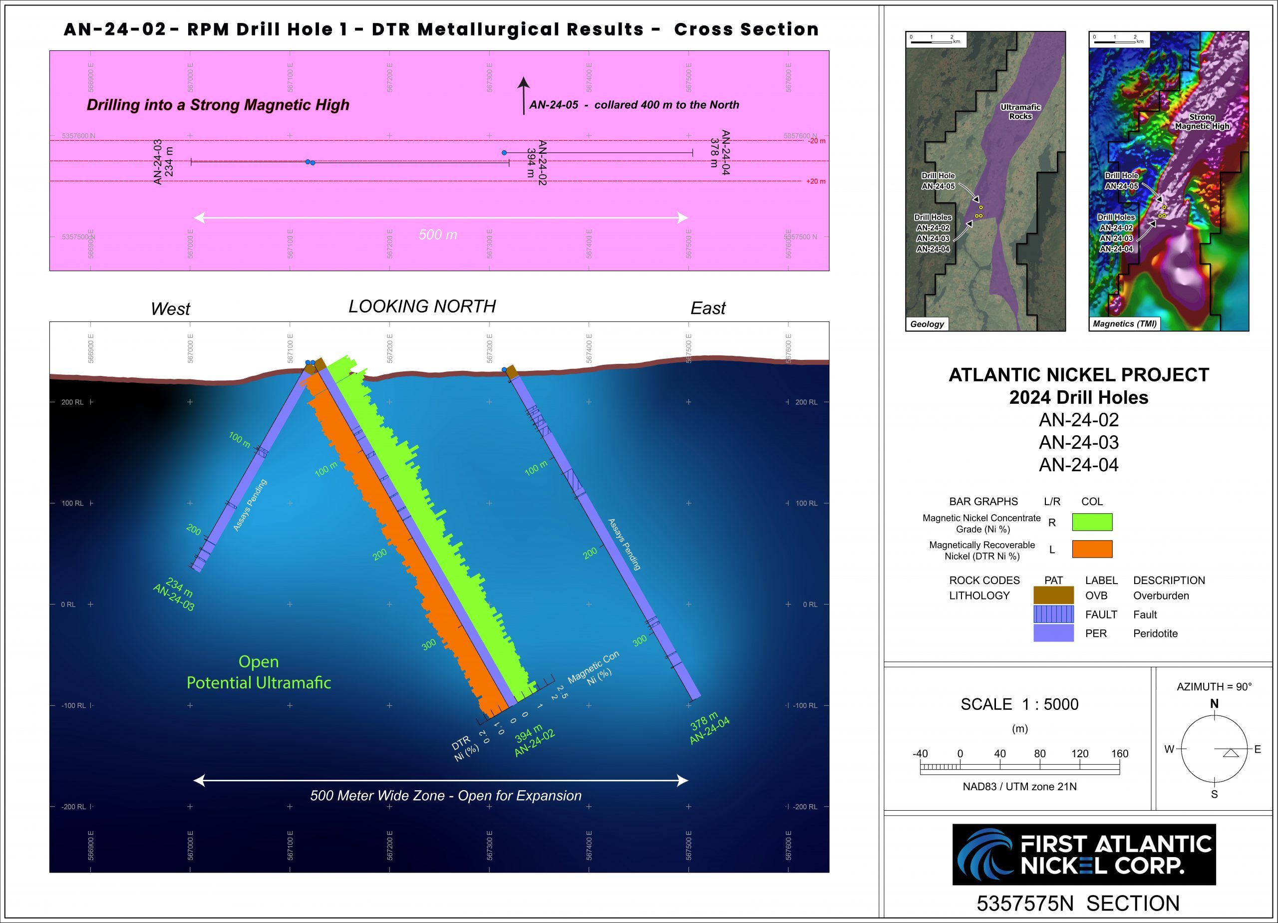 Cross-sectional view of the RPM Zone's Discovery Drill Hole 1 (AN-24-02), showing the grade distribution of mineralization. The drill hole averages 1.37% nickel and 1.73% chromium in continuous metallurgical Davis Tube Recovery (DTR) magnetic concentrate across a 383.1-meter interval. These values are plotted alongside magnetically recoverable nickel grades (DTR). Assays from drill holes AN-24-03 and AN-24-04 are still pending.