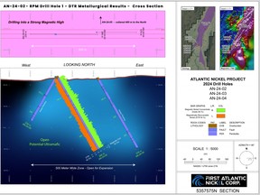 Cross-sectional view of the RPM Zone's Discovery Drill Hole 1 (AN-24-02), showing the grade distribution of mineralization. The drill hole averages 1.37% nickel and 1.73% chromium in continuous metallurgical Davis Tube Recovery (DTR) magnetic concentrate across a 383.1-meter interval. These values are plotted alongside magnetically recoverable nickel grades (DTR). Assays from drill holes AN-24-03 and AN-24-04 are still pending.