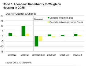 housing chart