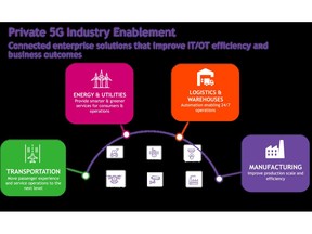ALE and Celona partner to drive Industry 4.0 applications with Private 5G