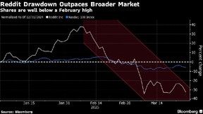 Reddit Drawdown Outpaces Broader Market | Shares are well below a February high