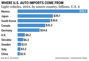 US auto imports chart