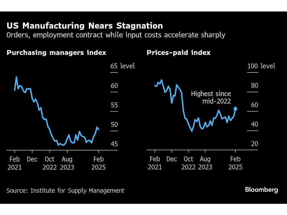 US Manufacturing Activity Nears Stagnation While Prices Jump