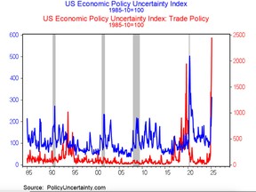 uncertainty chart