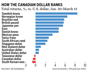 World currency ranker chart