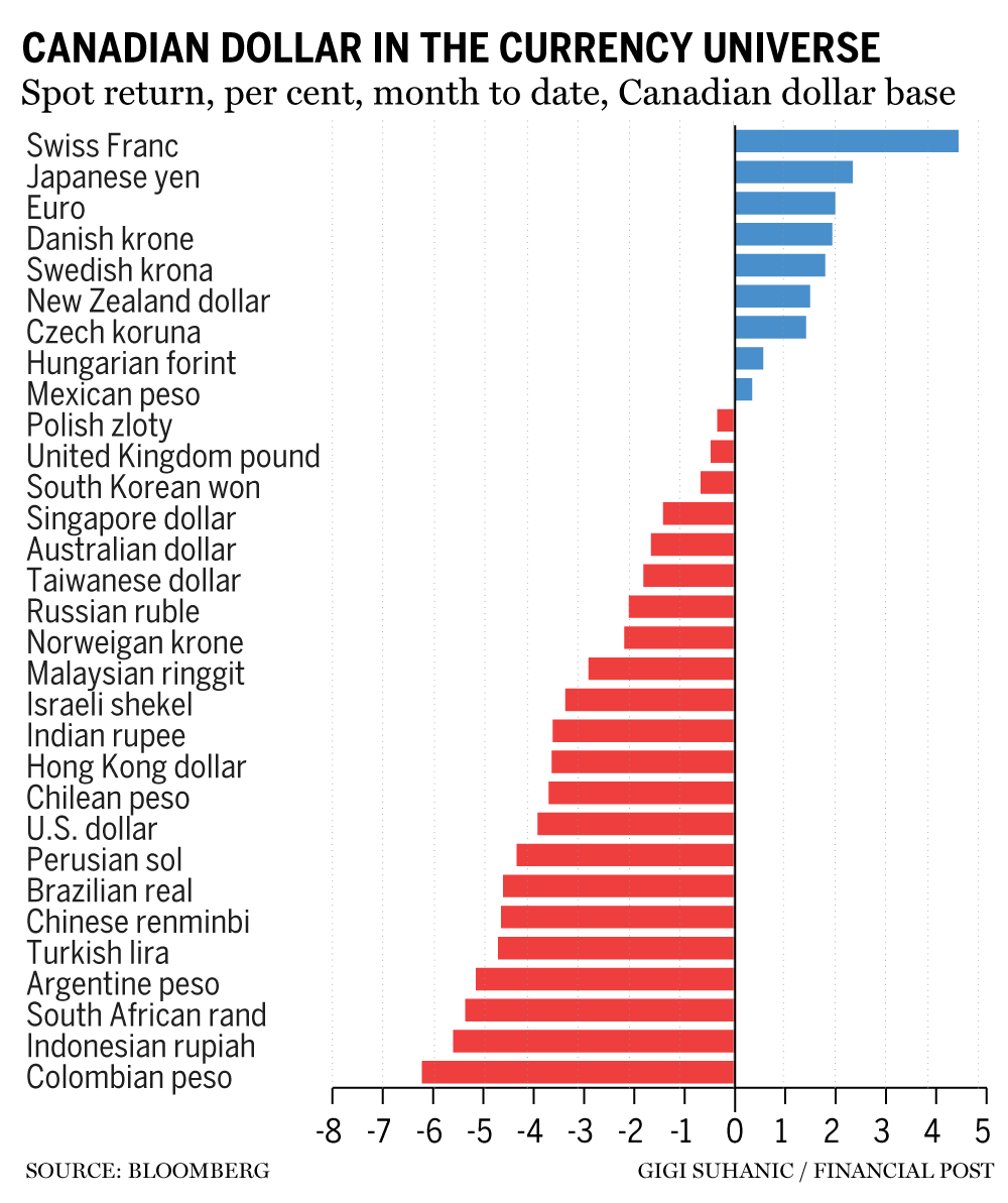 Candian dollar chart