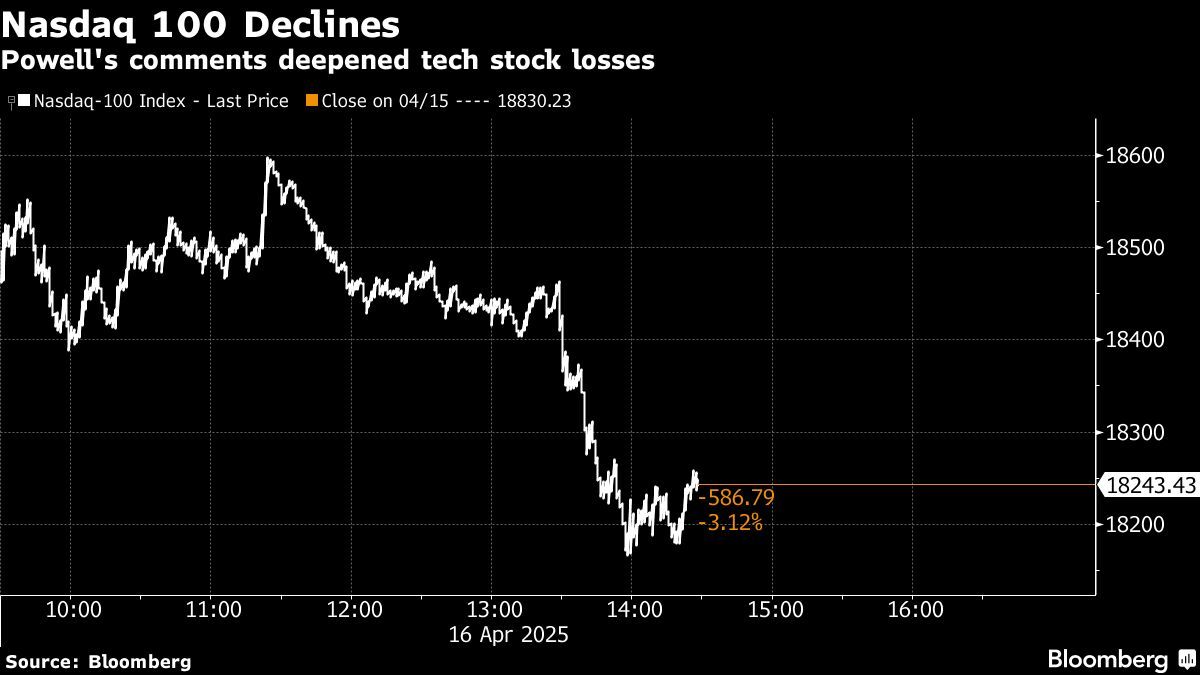 Stocks sink, bonds climb as 'Fed put' hopes dashed | Financial Post