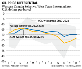 Oil differential chart
