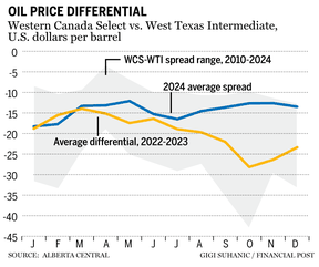 Oil price differential chart