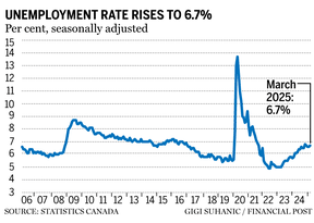 Unemployment rate chart