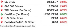 markets
