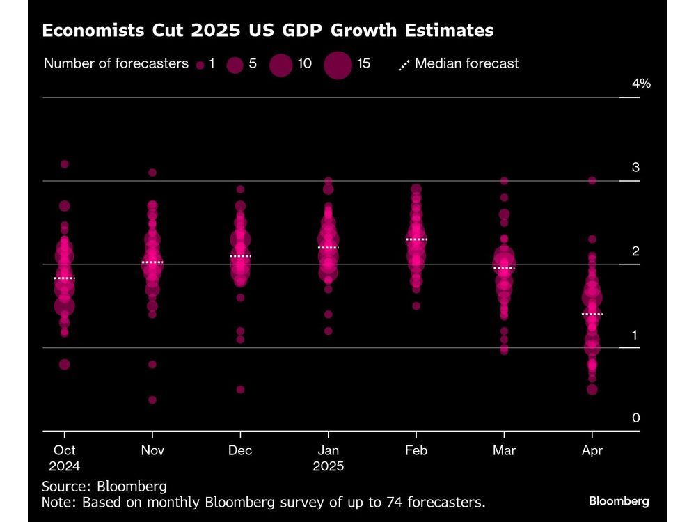 Economists Say Trade War Makes US Recession Almost a Coin Flip