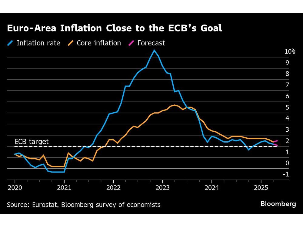Euro-Zone Inflation Seen Slowing as Policymakers Ponder Tariffs