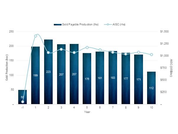 Image for article Osisko Development Announces Optimized Feasibility Study for Permitted Cariboo Gold Project with C$943 Million AfterTax NPV5% and 22.1% IRR at US$2,400/oz Base Case Gold Price; at US$3,300/oz Spot Gold C$2.1 Billion AfterTax NPV5% and 38.0% IRR