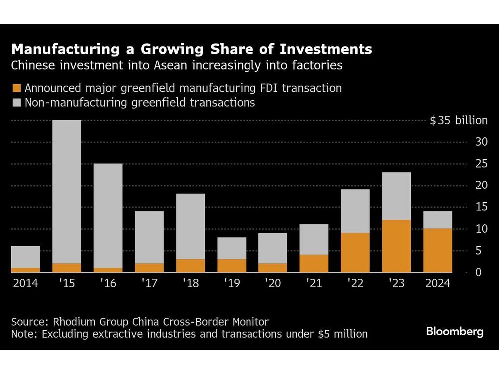 China’s Investments in Southeast Asia Snarl US Plans on Supply Chains