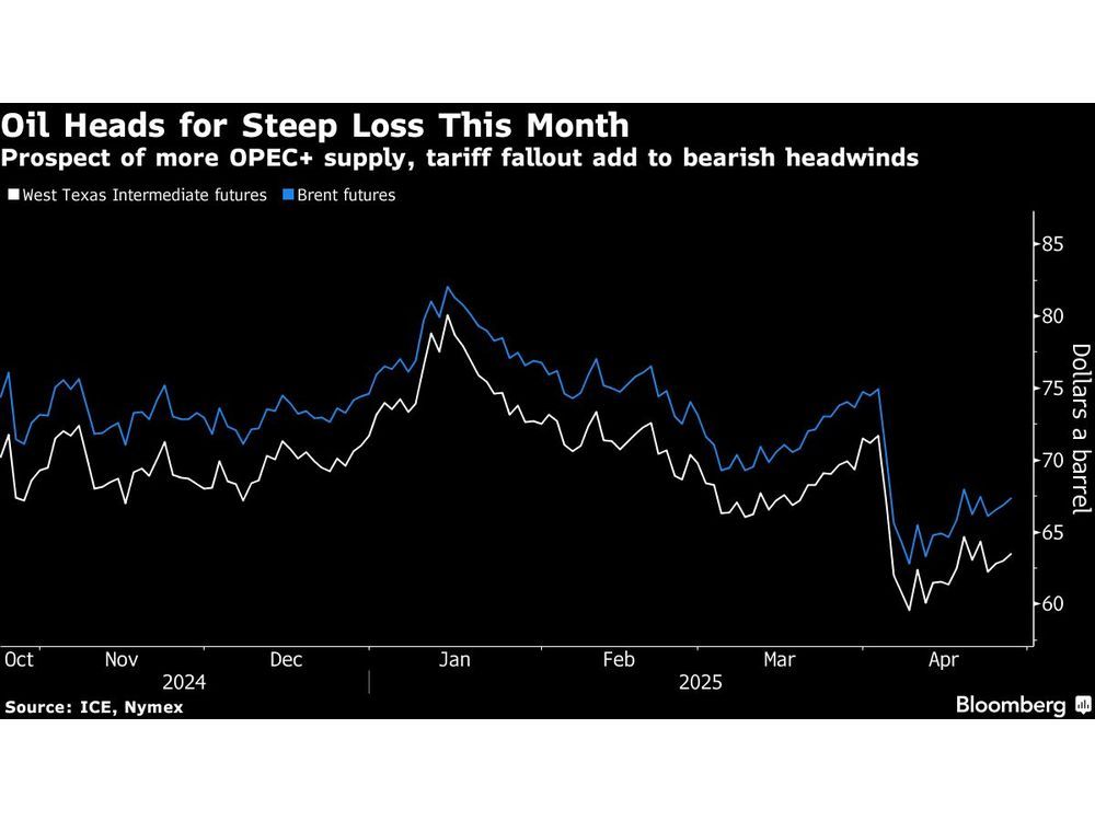 Oil Ticks Higher With Trade War and China’s Outlook to the Fore