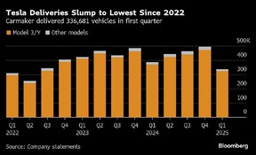 Pengiriman Tesla merosot ke terendah sejak 2022 | Carmaker mengirimkan 336.681 kendaraan di kuartal pertama