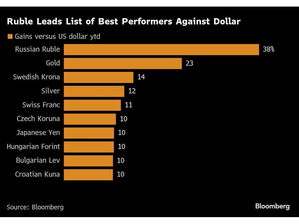 Ruble Is Top Performing Currency as US Trade War Hits Dollar