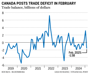 Trade balance chart