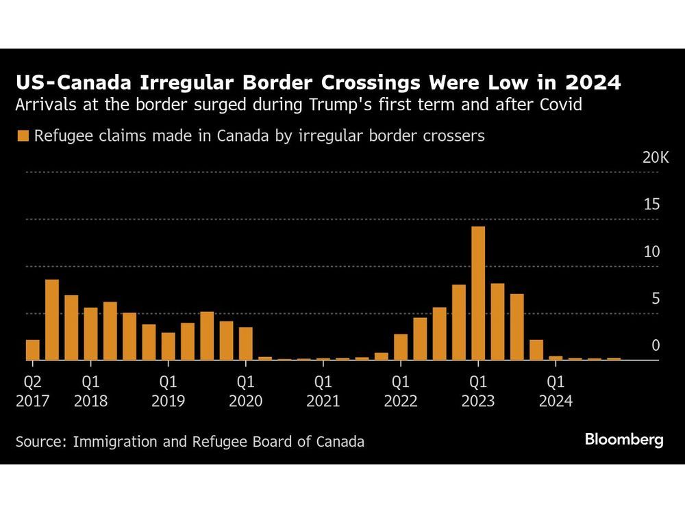 https://smartcdn.gprod.postmedia.digital/financialpost/wp-content/uploads/2025/04/us-canada-irregular-border-crossings-were-low-in-2024-arriv.jpg?quality=90&strip=all&w=564&h=423&type=webp&sig=U5roGYGbR-heHFQIeKAEBg