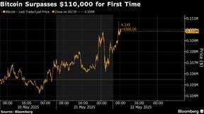 Bitcoin Surpasses $110,000 for First Time