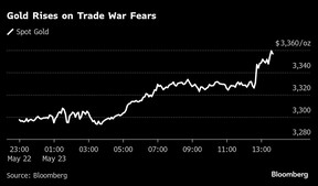 Gold Rises on Trade War Fears