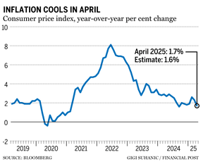 Inflation April 2025