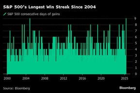 S&P 500's Longest Win Streak Since 2004