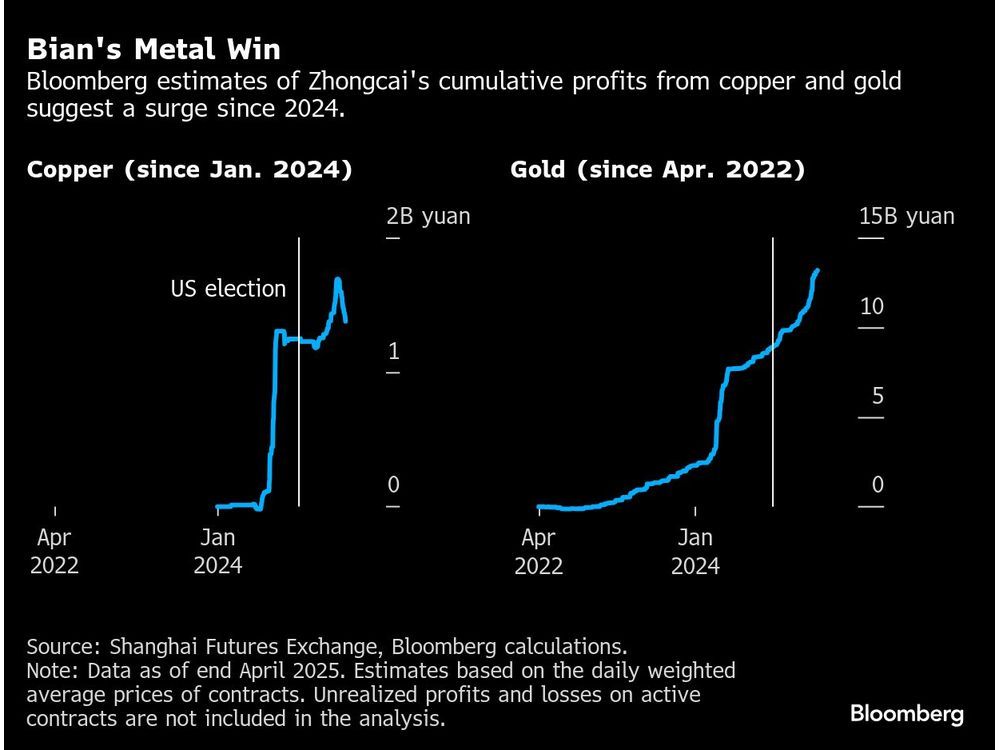Chinese Trader Who Made $1.5 Billion on Gold Builds a Giant Bet on Copper