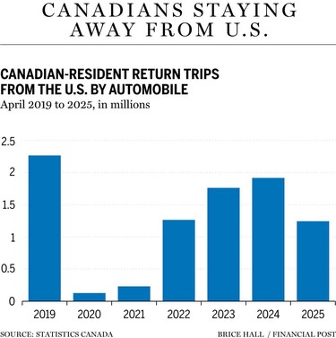 Canadians staying away from U.S.