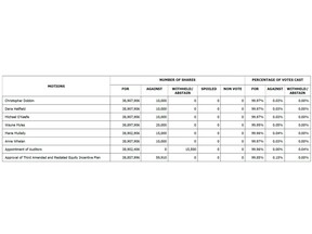 Voting Results