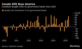 Canada Still Buys America | Canadians bought most US government bonds since 2023
