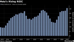 Meta's Rising ROIC