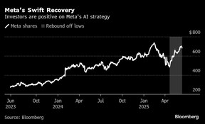 Meta's Swift Recovery | Investors are positive on Meta's AI strategy