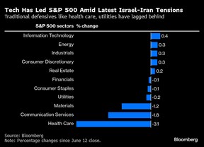 Tech Has Led S&P 500 Amid Latest Israel-Iran Tensions | Traditional defensives like health care, utilities have lagged behind