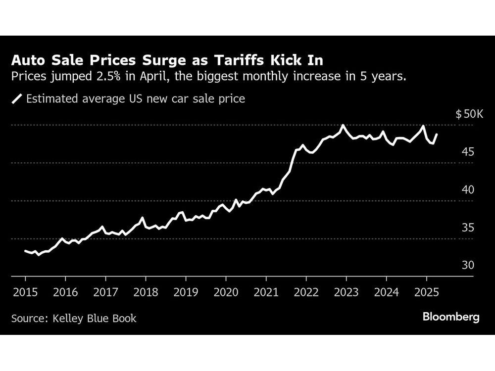Carmakers Use Stealth Price Hikes to Cope With Trump’s Tariffs