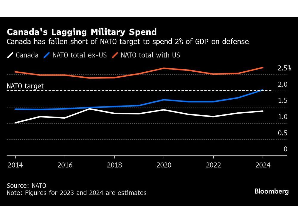 Canada Defense Promises Point to More Borrowing, Watchdog Says