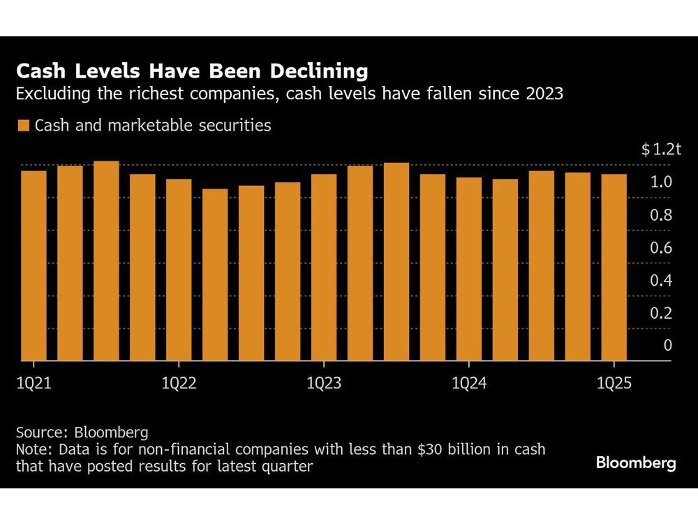 Corporate Cash Levels Are Starting to Fall