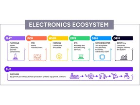 Electronics Ecosystem