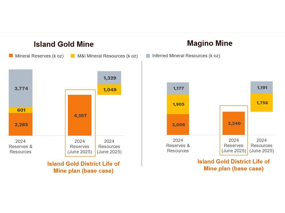 Alamos Gold Announces Island Gold District Base Case Life of Mine Plan Outlining One of the Largest and Lowest-Cost Gold Mines in Canada with Significant Upside